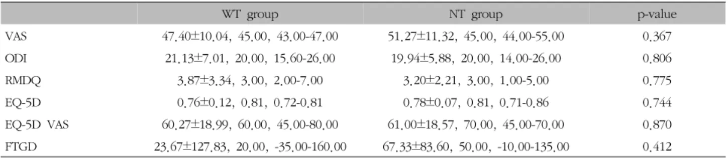 Table  Ⅱ.  Baseline  Evaluation  of  Subjects
