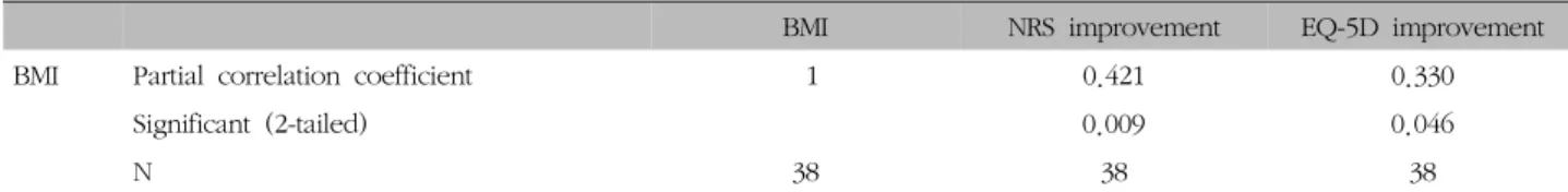 Table  Ⅳ.  Changes  on  NRS,  WOMAC,  EQ-5D  between  Before  and  After  Treatment가하여 삶의 질이 호전된 것을 확인할 수 있었다(p＜0.05) 