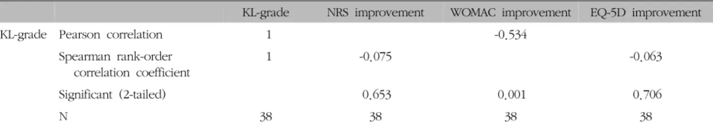 Table  Ⅶ.  Correlation  Coefficients  between  KL-grade  and  Knee  Pain  Improvement  (NRS,  WOMAC,  EQ-5D  Improvement)
