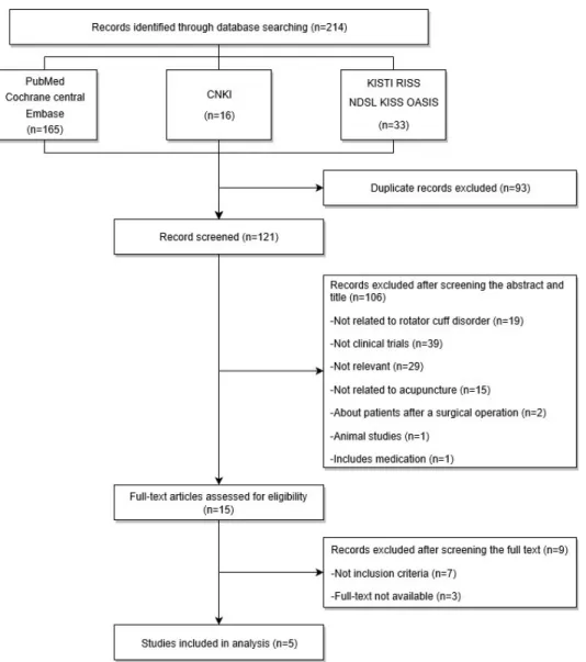 Fig.  1.  A  flow  chart  of  selection  process.  CNKI:  China  National  Knowledge  Infrastructure,  KISTI:  Korea  Institute  of  Science  and  Technology  Information
