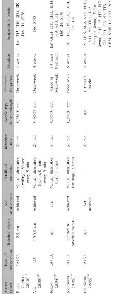 Table Ⅱ. Intervention Characteristics of Randomized Clinical Trials of Acupuncture Therapy for Rotator Cuff Disorder