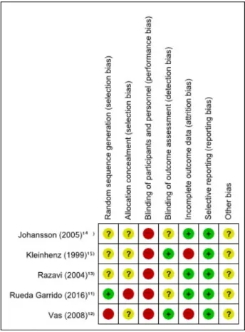 Fig.  2.  Risk  of  bias  summary.  +:  low  risk  of  bias,  -:  high  risk of  bias,  ?:  unclear  risk  of  bias.