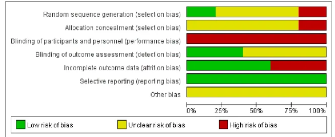 Fig.  3.  Risk  of  bias  graph. 명  여부에 대한  기술이 없어  ‘불확실’로 평가하였다.  나머 지 1편 11) 에서는 모집 순서대로 번호를 부여하여 배정하였 다고  기술하여  비뚤림  위험을  ‘높음’으로  평가하였다
