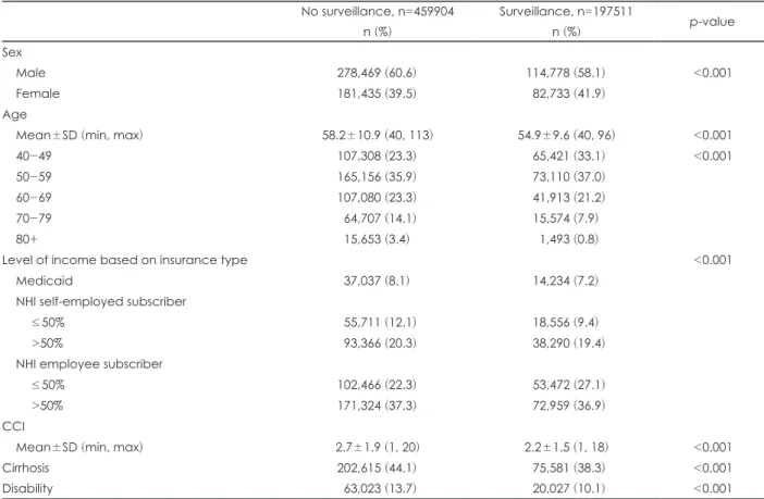 Table 2 presents predictors for adherence to surveillance  using multivariate analysis with baseline characteristics  in-cluding those described in Table 1
