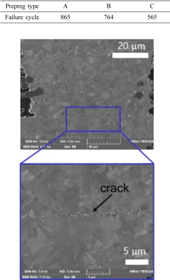 Table 5. Results of thermal cycling test according to via hole and pad size