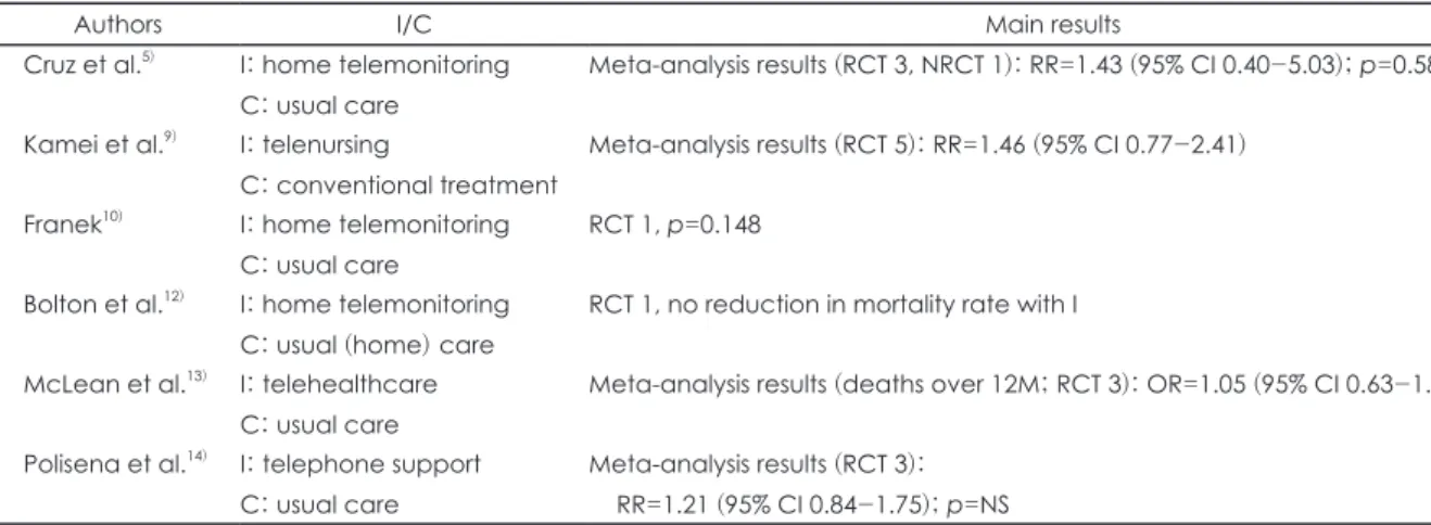 Table 2. Results of clinical outcomes (continued)