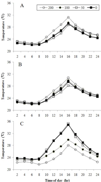 Fig. 4. The diurnal changes of temperature at the height of 0, 50, 100, or 200 cm above the floor in a greenhouse, of which  aver-age temperature was 27