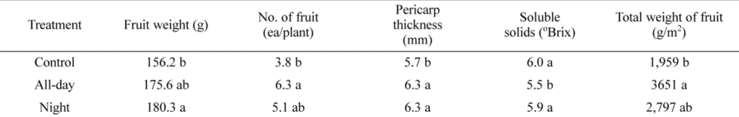 Fig. 7. Average partitioning ratio per organ of paprika plants as affected by the air duct cooling timing in the root zone