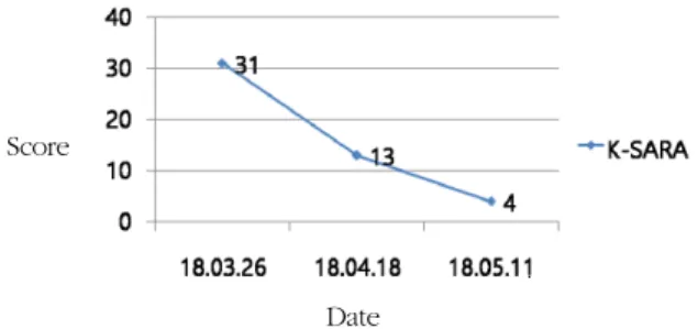 Fig.  4. The change of K-SARA score. K-SARA: Korean version of  the  Scale  for  the  Assessment  and  Rating  of  Ataxia.