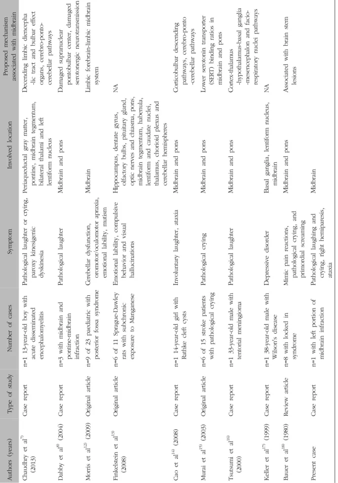 Table Ⅴ. Reported Literatures of Emotional Expression Disorders in Midbrain Lesion