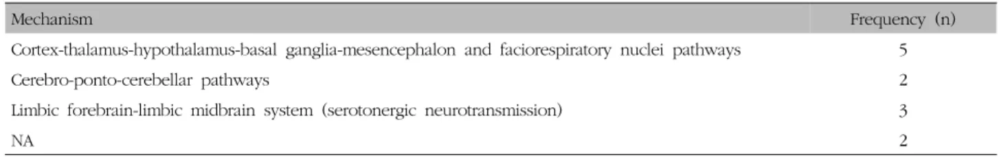 Table  Ⅵ.  Frequencies  of  Mechanism  Associated  with  Midbrain  Lesion  (based  on  Table  Ⅴ)