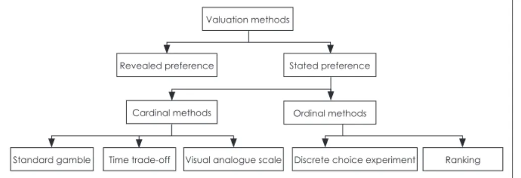 Fig. 1. Types of valuation methods.
