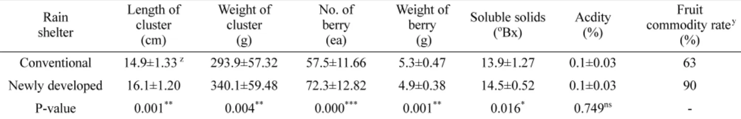 Fig. 5. Comparison of fruit cracking rate and desease degree of vine leaf spot (0: No symptoms, 3: Disease leaf rate 1.0~10%, 5: 11~20%, 7: 21~50%, 9: 51% over) between conventional (CRS) and newly developed rain shelter (NRS)