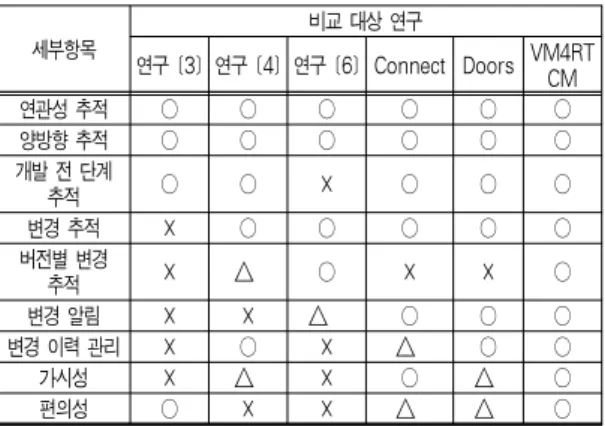 표 5는 표 4의 비교 항목을 통해 우리 연구와 다른 연 구의 소프트웨어를 비교한 결과표이다.  연구 [3]은 소프 트웨어 개발 프로세스의 단계를 5단계로 나누고 산출물 을 7가지로 정의하였다