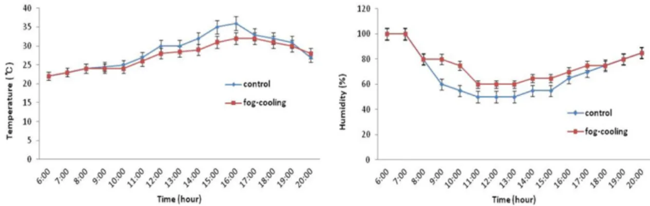 Fig. 1. Diurnal changes in greenhouse air temperature and relative humidity due to fog-cooling system (2015