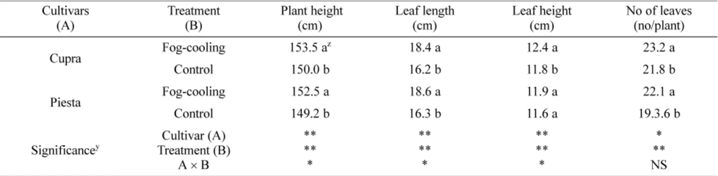 Table 2. Effect of fog-cooling treatment on the yield characteristics of hydroponic paprika cultivars grown in summer season.
