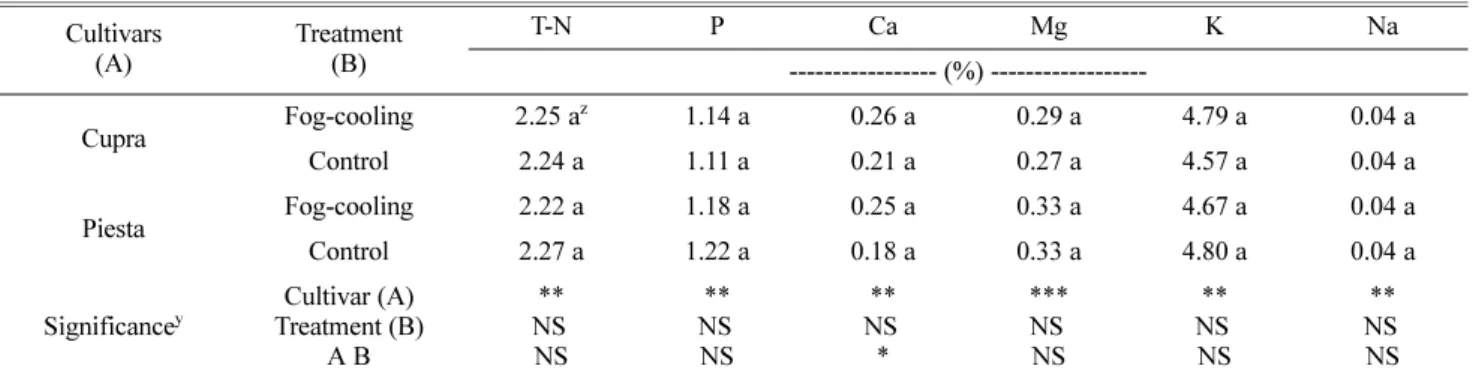 Table 4. Effect of fog-cooling treatment on the mineral content of hydroponic paprika plants grown in summer season