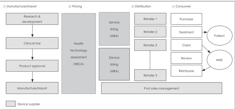 Fig. 1. Market access of new medical device in Korea. NECA: National Evidence-based Collaborating Agency, HIRA: Health Insurance  Review &amp; Assessment Service, NHIS: Natioanl Health Insurance Service