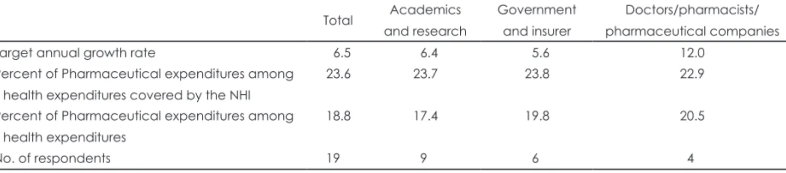 Table 4. Target growth rate of pharmaceutical expenditures covered by NHI  (unit: %, person) Total Academics   and research Government  and insurer Doctors/pharmacists/  pharmaceutical companies