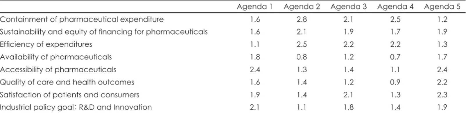 Table 5. Impact score by policy goals by agenda