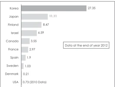 Fig. 1. OECD Health Statistics 2014 comparing long-term care  beds among OECD countries (unit: bed/1000 persons aged 65  and over)