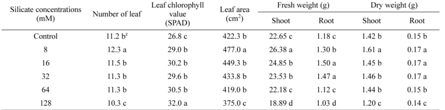 Table 2. Effect of silicate concentrations on root morphology of Chinese cabbage seedlings.