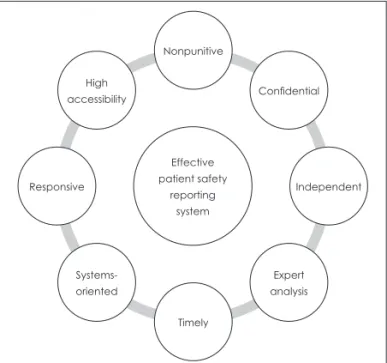 Fig. 1. Requirements for effective patient safety reporting system.