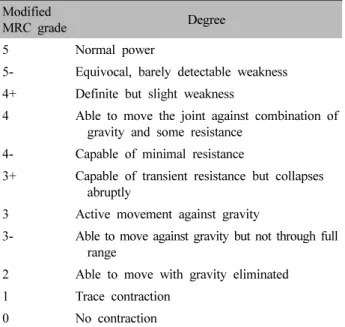 Table  Ⅰ.  Modified  MRC  Grade  of  Manual  Muscle  Test