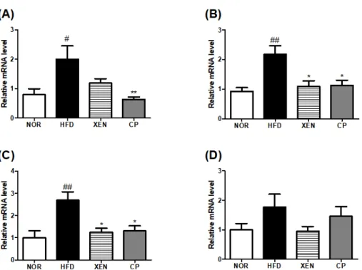 Fig. 6.  Effect  of  CP  treatment  on  gut  microbial  diversity  in  HFD induced  mouse  model  after  treatment  for  9  weeks