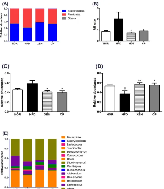 Fig.  7.  Inter-group  variation  in  the  relative  abundances  of  gut  microbial  communities  in  HFD  induced  mouse  model  after  treatment  for  9  weeks