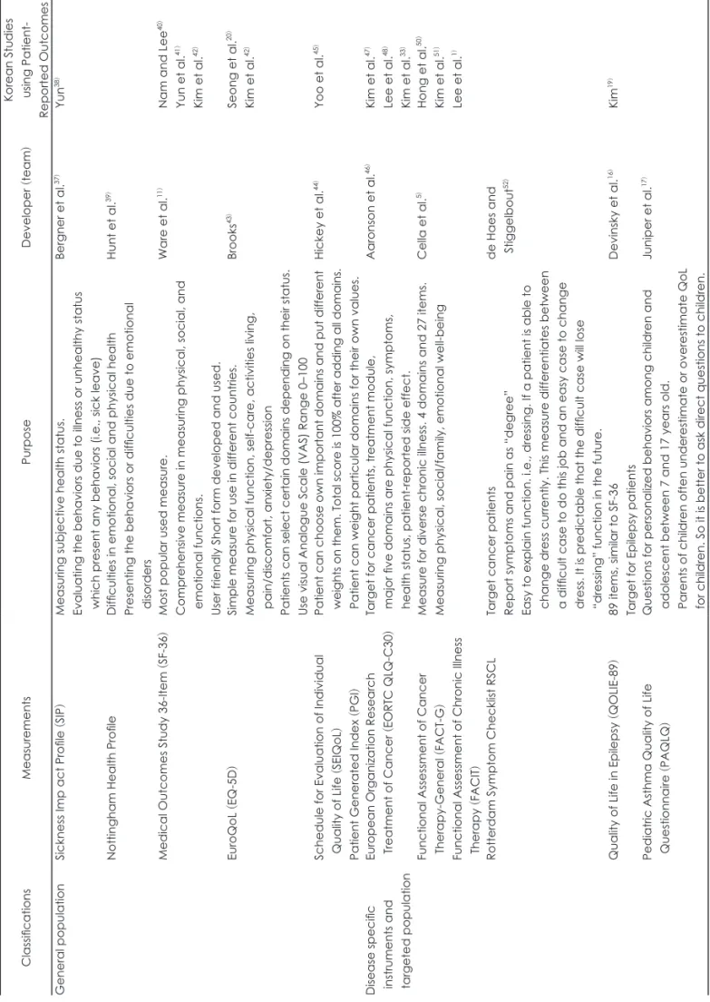 Table 1. Classifications of Patient-Reported Outcomes ClassificationsMeasurementsPurposeDeveloper  (team