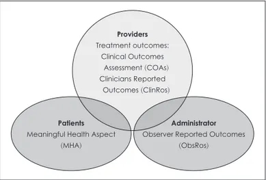 Fig. 2. Three perspectives of Patient Reported Outcomes. Source: 