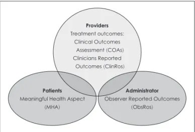 Fig. 2. Three perspectives of Patient Reported Outcomes. Source: 