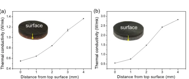 Fig. 5. Graded thermal expansion coefficient of (a) GO/Cu epoxy composite and (b) GO/h-BN epoxy composites.
