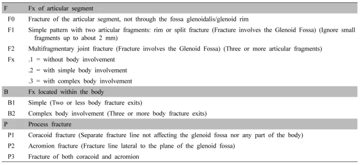 Table  Ⅰ.  Orthopaedic  Trauma  Association  Classification  Sceme  for  Scapular  Fractures관절와를 포함하는 골절의 약 80% (86/107), 관절와를 포함하지 않는 견갑경(scapula  neck)  골절의 83%  (156/189)가 수술적 치료를 받은 반면, 견갑골 체부만 골절된 경우 약 99%  (135/137)가 보존적 치료를 받았다.한의학에서  골절은  ≪外臺秘要≫에  