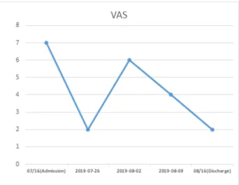 Table  Ⅱ.  The  Change  of  VAS,  SPADI,  ASES,  KSS  in  Case