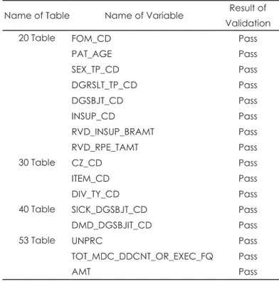 Table 3. List of Variable used for Program Validation and Valida- Valida-tion Result