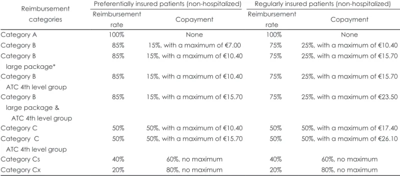 Table 2. Reimbursement rates in Denmark in 2007 Annual expense per person for medicinal     products entitled to reimbursement before     subtraction of reimbursement*