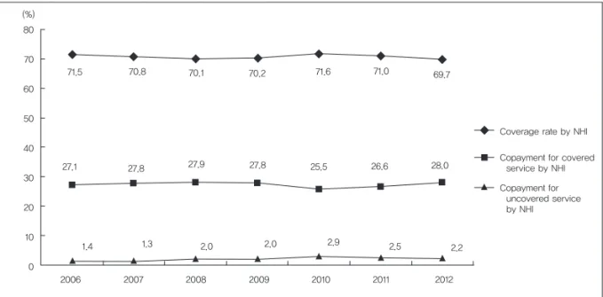 Fig. 1. Coverage rate by NHI for Pharmacy service (2006–2012). 20) NHI: National Health Insurance.