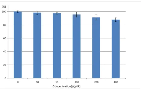 Fig.  1.  Cell  viability  of  GBH  extract  in  RAW  264.7  cells.  Each  cell  was  treated  with  0,  10,  50,  100,  200  and  400  ㎍/mL  of  GBH  extract  for  24  hr