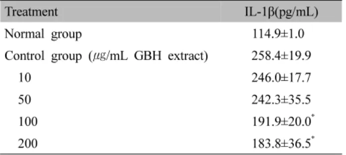 Table  Ⅲ.  Effect of GBH  Extract on LPS-induced NO Production in  RAW  264.7  Cells