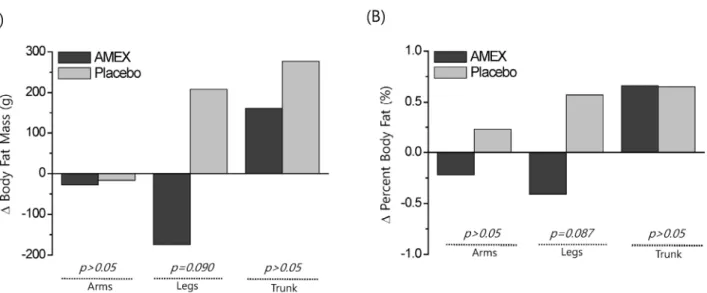 Fig.  1.  Changed  values  in  body  fat  mass  (A)  and  percent  body  fat  (B)  at  arms,  legs,  and  trunk  between  AMEX  group  and placebo  group