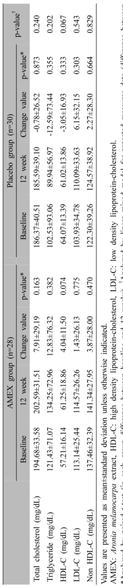 Table II. Comparison of Changes in Serum Lipid Profiles