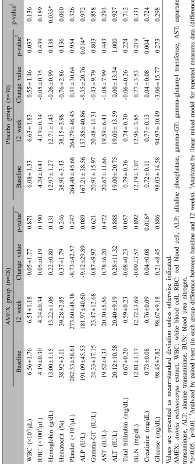 Table III. Biochemical Parameters at Baseline (week 0) and End of Treatment (week 12) with AMEX or Placebo