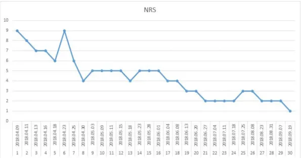 Fig.  3.  The  change  of  NRS  in  case  1.  NRS:  numeric  rating  scale.즉 천골 상단부위에 변성 구조물이 만져지는 상태로 흉추가 약간 굽어 있었다.6)  치료경과(1)  임상적 증상(Fig