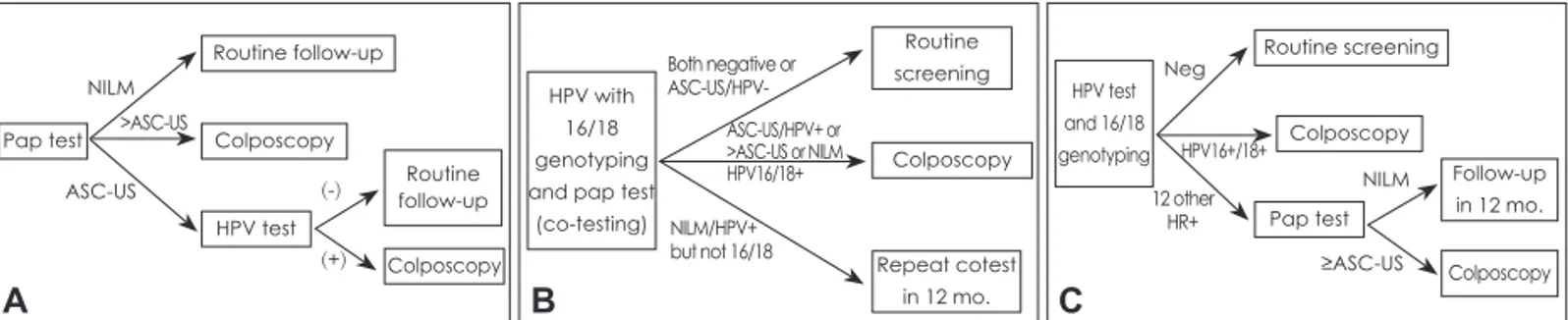 Fig. 1. Cervical screening strategies in non-hysterectomized women aged ≥30 years: primary screening algorithms