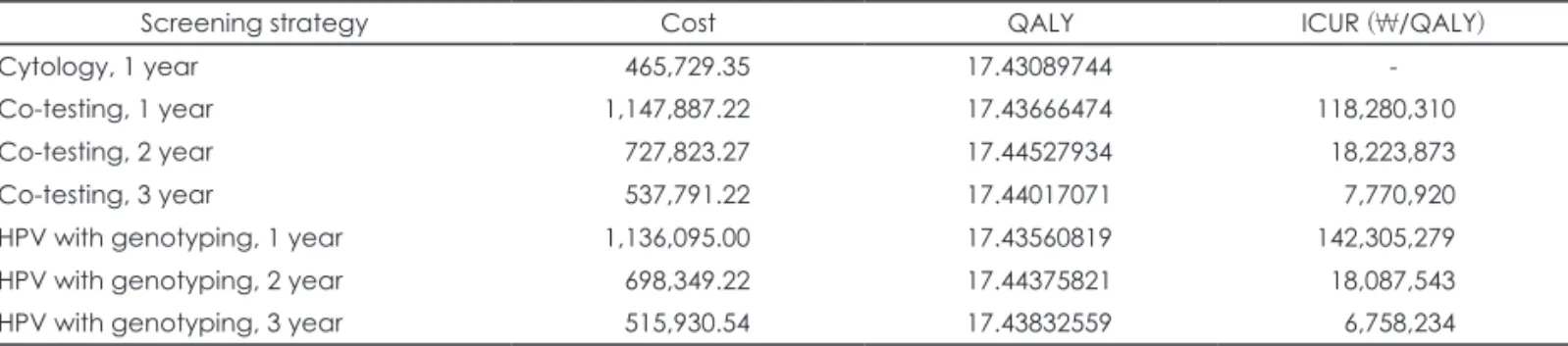 Table 4. Cost effectiveness and of seven cervical screening strategies in women aged ≥30 years