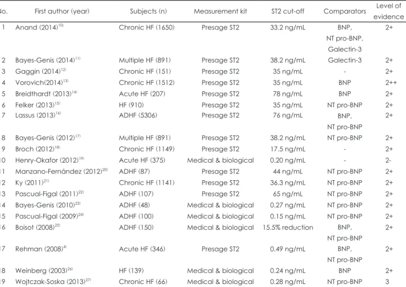 Table 1. Ovid-MEDLINE and EMBASE search strategy 
