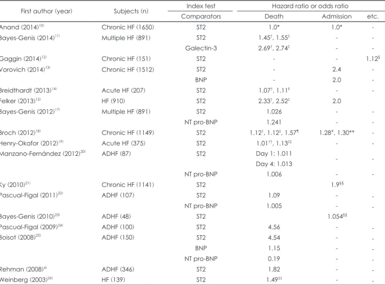 Table 3. Association with prognosis