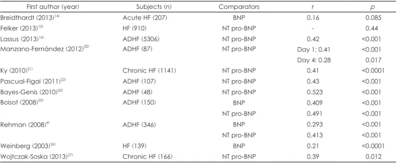 Table 6. Correlation with comparators